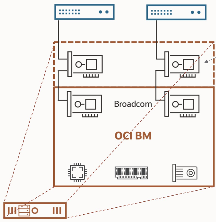 Oracle Cloud VMware Solution on OCI (OCVS) – Broad-Cloud.NL