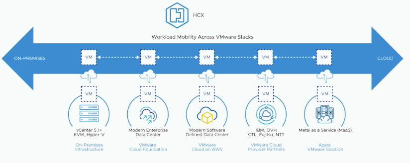 VMware HCX: Migrate your Workload to the Cloud (and back) part 1 ...