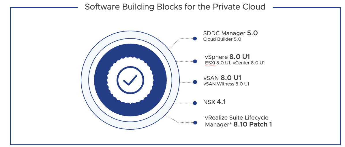 Announcing VMware Cloud Foundation 5.0 – Broad-Cloud.NL