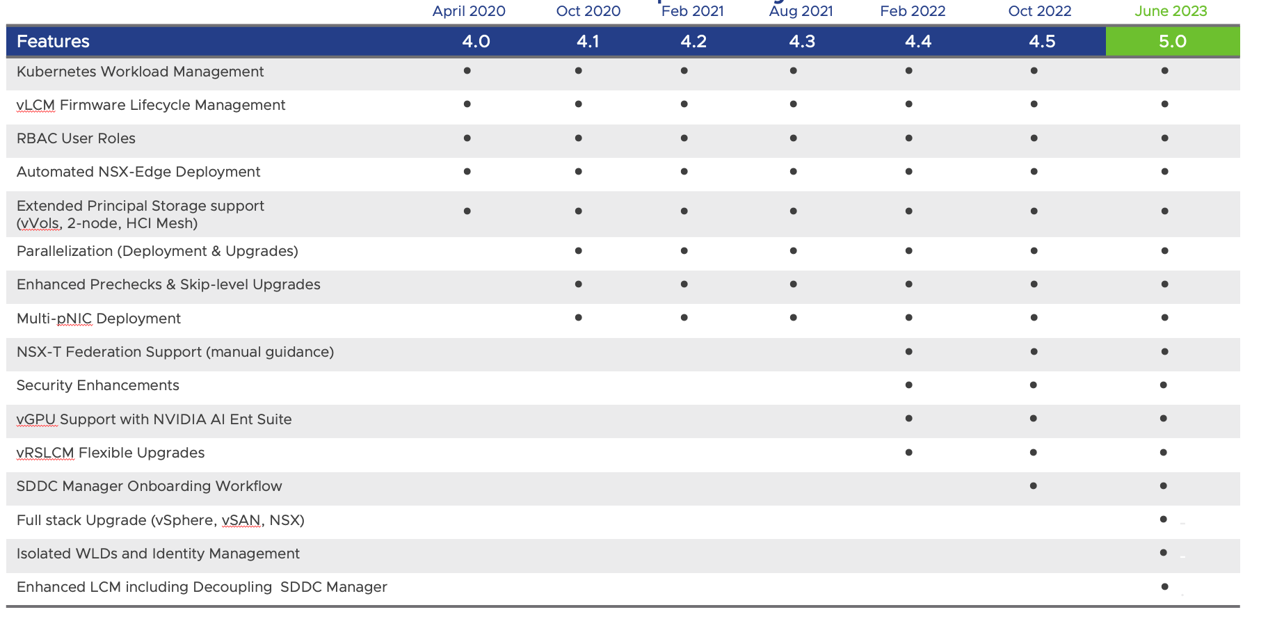 Announcing VMware Cloud Foundation 5.0 – Broad-Cloud.NL