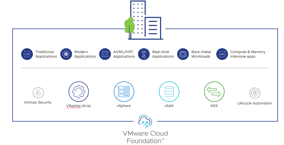 Announcing VMware Cloud Foundation 5.0 – Broad-Cloud.NL