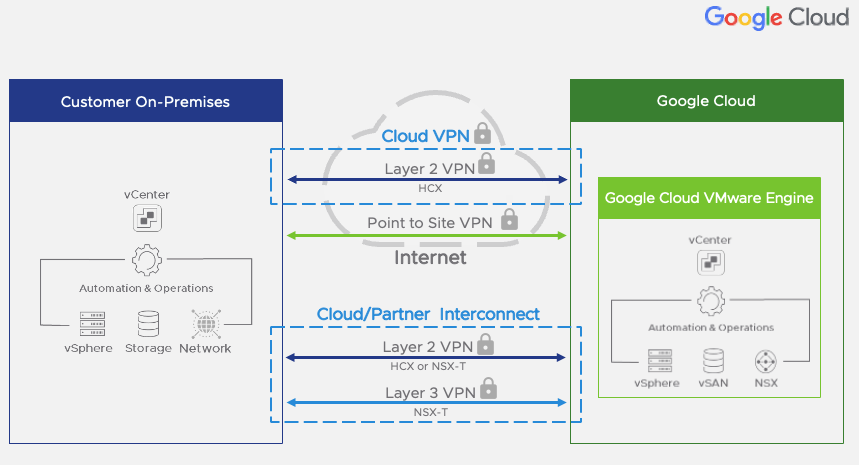 Google Cloud VMware Engine – Broad-Cloud.NL