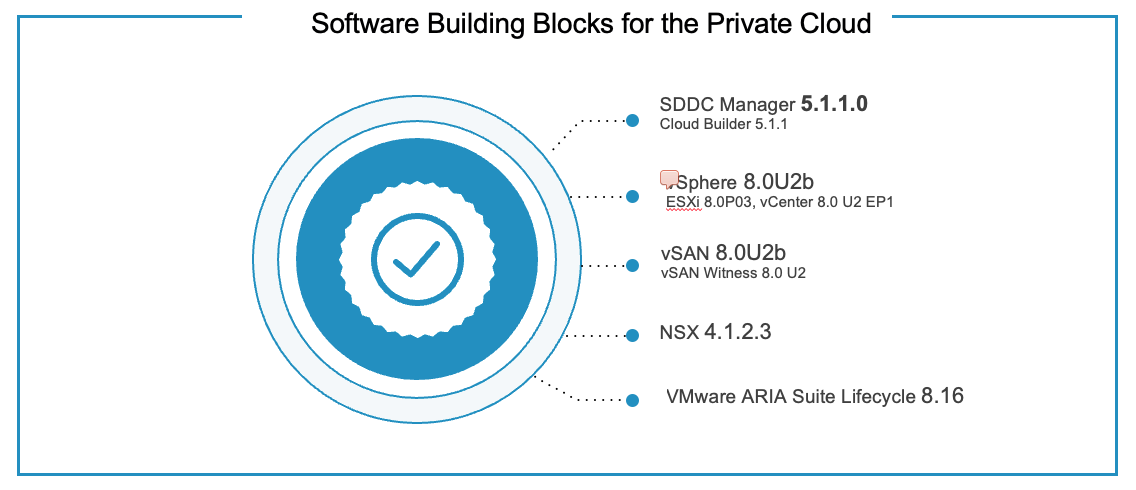 VMware Cloud Foundation 5.1.1 release notes – Broad-Cloud.NL
