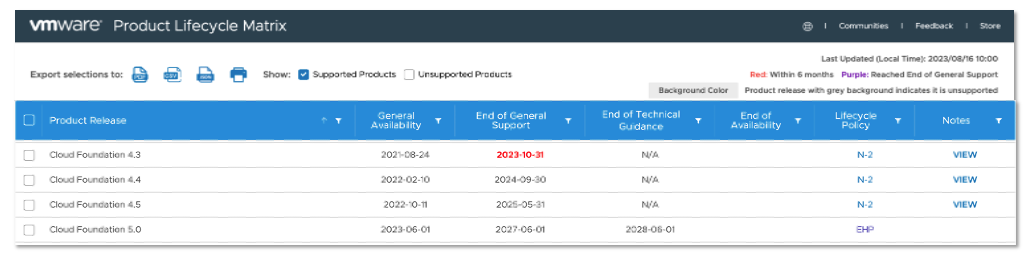 VMware Cloud Foundation 5.1.1 release notes – Broad-Cloud.NL