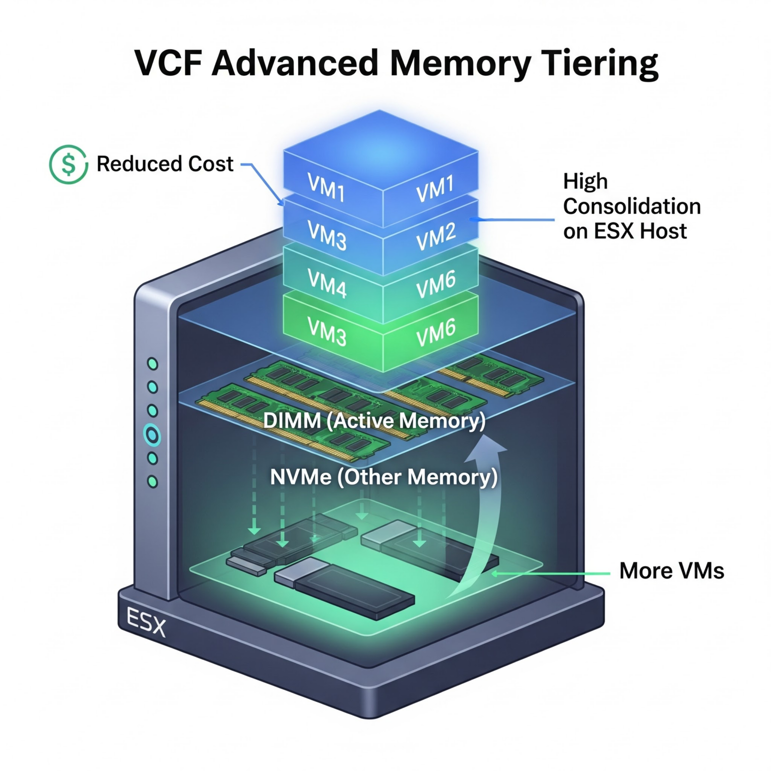 Advanced Memory Tiering with VCF 9 – Broad-Cloud.NL